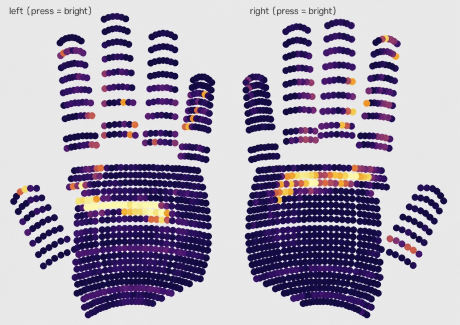 Pressure heatmap captured from a pair of First Contact gloves — every taxel across both hands rendered as a dot, dim purple at rest and brightening through orange to white where the fingers and palm are pressing.